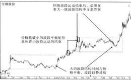 宝钢股份(600019)小波段结束后扩展波段的状况