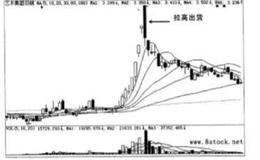 庄家常见出货方式之拉高出货法