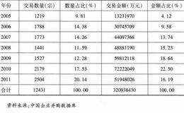 [中国公司控制权转移市场特征]金融危机的影响不明显，上升趋势稳定