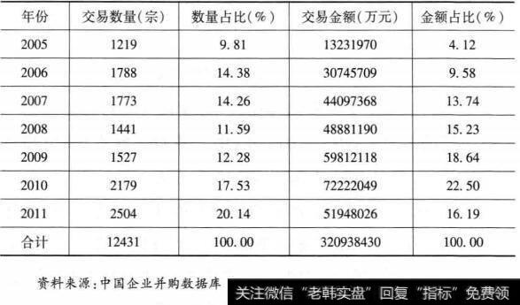 [中国公司控制权转移市场特征]金融危机的影响不明显，上升趋势稳定