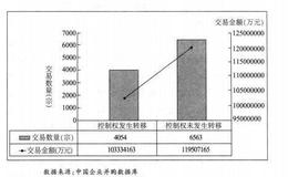 [中国公司控制权转移市场特征]控制权转移并购交易占比相时较小