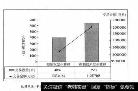 [中国公司控制权转移市场特征]控制权转移并购交易占比相时较小