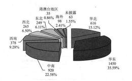 [中国公司控制权转移市场特征]并购交易区域特征