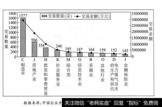 [中国公司控制权转移市场特征]并购交易行业特征