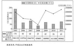 中国公司控制权转移市场外资并购的特征是什么？