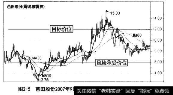 芭田2007年9月19日上市至2012年8月21日周K线走势图