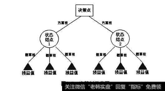决策树示意图
