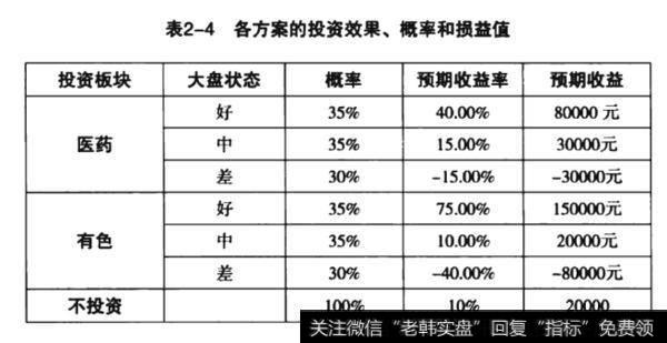 各方案的投资效果、概率和损益值