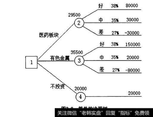 简单的决策树