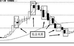 缠论形态学K线的包含处理：K线的关系