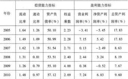 2008年控制权转移公司财务绩效分析是什么样的？