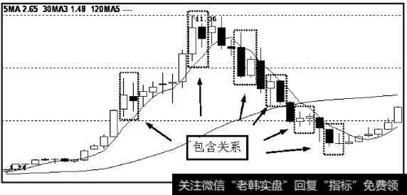 虚线框内的两相邻K线为包含关系