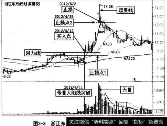 浙江东方2012年初以来的日K线走势图