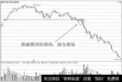 图2股价跌破圆顶颈线，离场