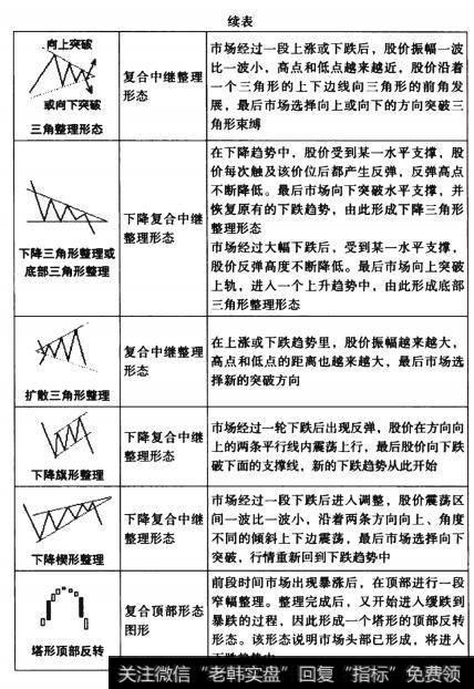 看跌技术形态表