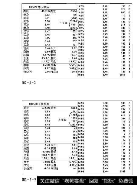 图2-2-2 图2-2-3操盘手实战法则：上压盘解析