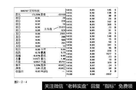 图2-2-4操盘手实战法则：上压盘解析