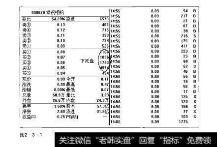 图2-3-1操盘手实战法则：下托盘解析