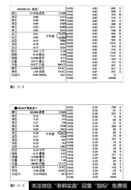 图2-3-2 图2-3-3操盘手实战法则：下托盘解析