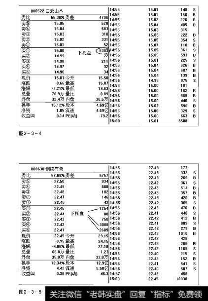 图2-3-4 图2-3-5操盘手实战法则：下托盘解析