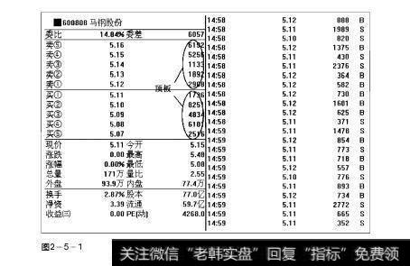 图2-5-1操盘手实战法则：顶板解析