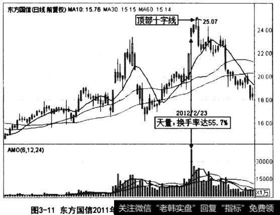 东方国信（300166）2011年10月25日至2012年3月9日的日K线图