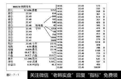 图2-7-1操盘手实战法则：盘口特殊数字解析