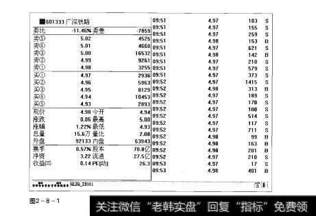 图2-8-1操盘手实战法则：成交大单解析