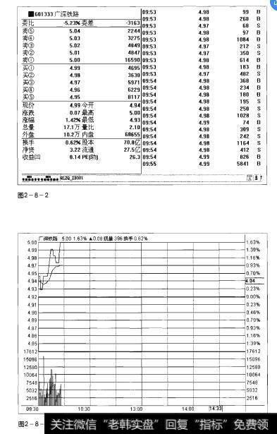 图2-8-2 图2-8-3操盘手实战法则：成交大单解析