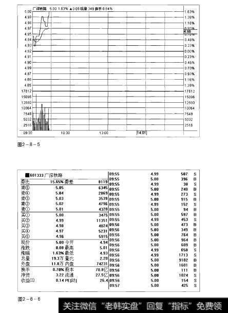 图2-8-5 图2-8-6操盘手实战法则：成交大单解析