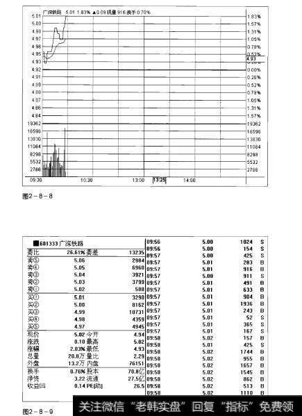 图2-8-8 图2-8-9操盘手实战法则：成交大单解析