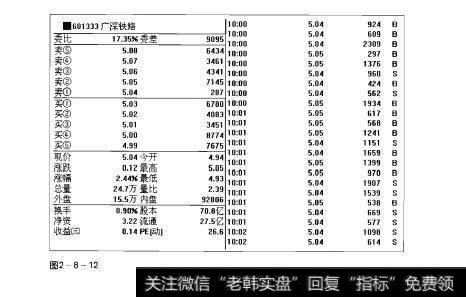 图2-8-12操盘手实战法则：成交大单解析