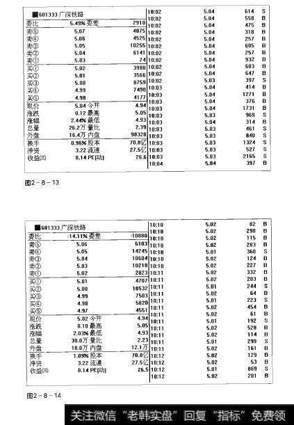 图2-8-13 图2-8-14操盘手实战法则：成交大单解析