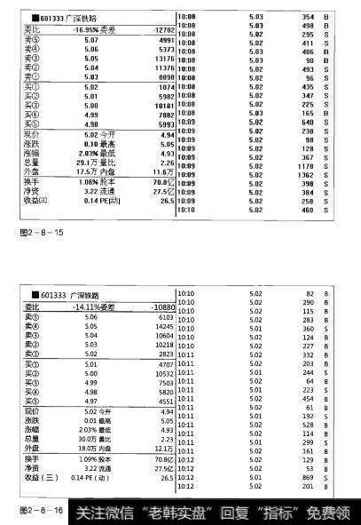 图2-8-15 图2-8-16操盘手实战法则：成交大单解析