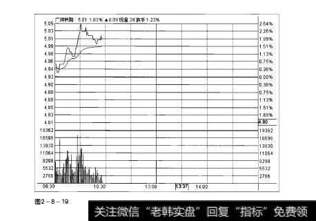 图2-8-19操盘手实战法则：成交大单解析