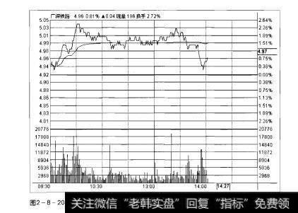 图2-8-20操盘手实战法则：成交大单解析