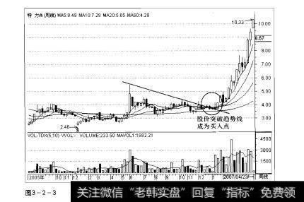 图3-2-3操盘手实战法则：股价突破解析