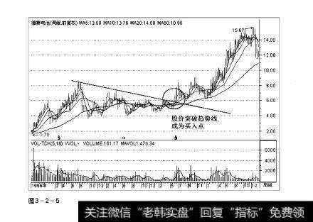 图3-2-5操盘手实战法则：股价突破解析