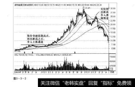 图3-3-2操盘手实战法则：股价新高解析