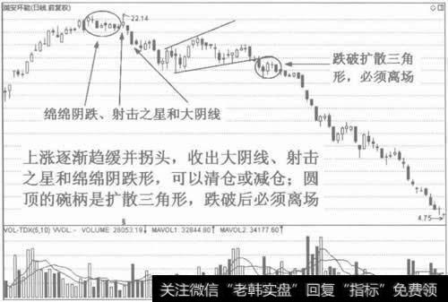 图3可以根据K线形态和其他技术图形确定圆顶的离场标准