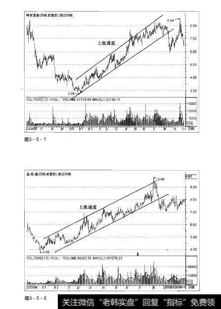 图3-5-1 图3-5-2操盘手实战法则：股价通道解析