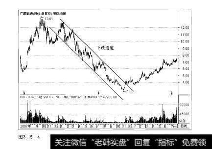 图3-5-4操盘手实战法则：股价通道解析