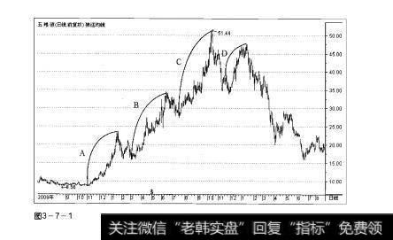 图3-7-1操盘手实战法则：股价波长解析