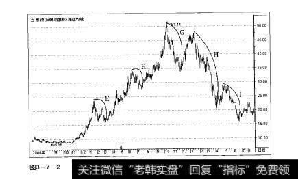 图3-7-2操盘手实战法则：股价波长解析