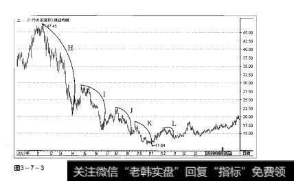 图3-7-3操盘手实战法则：股价波长解析