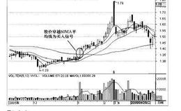 操盘手实战法则：均线交叉解析