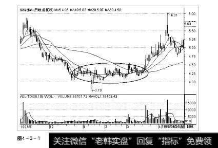 图4-3-1操盘手实战法则：均线缠绕解析