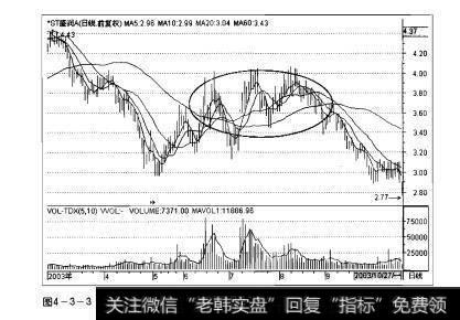 图4-3-3操盘手实战法则：均线缠绕解析