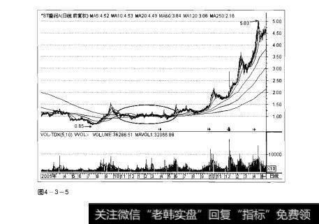 图4-3-5操盘手实战法则：均线缠绕解析