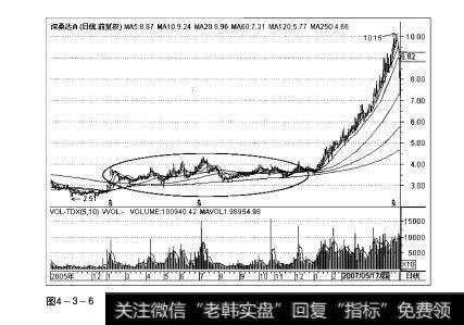 图4-3-6操盘手实战法则：均线缠绕解析